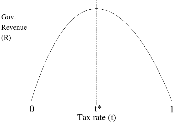 Laffer Curve